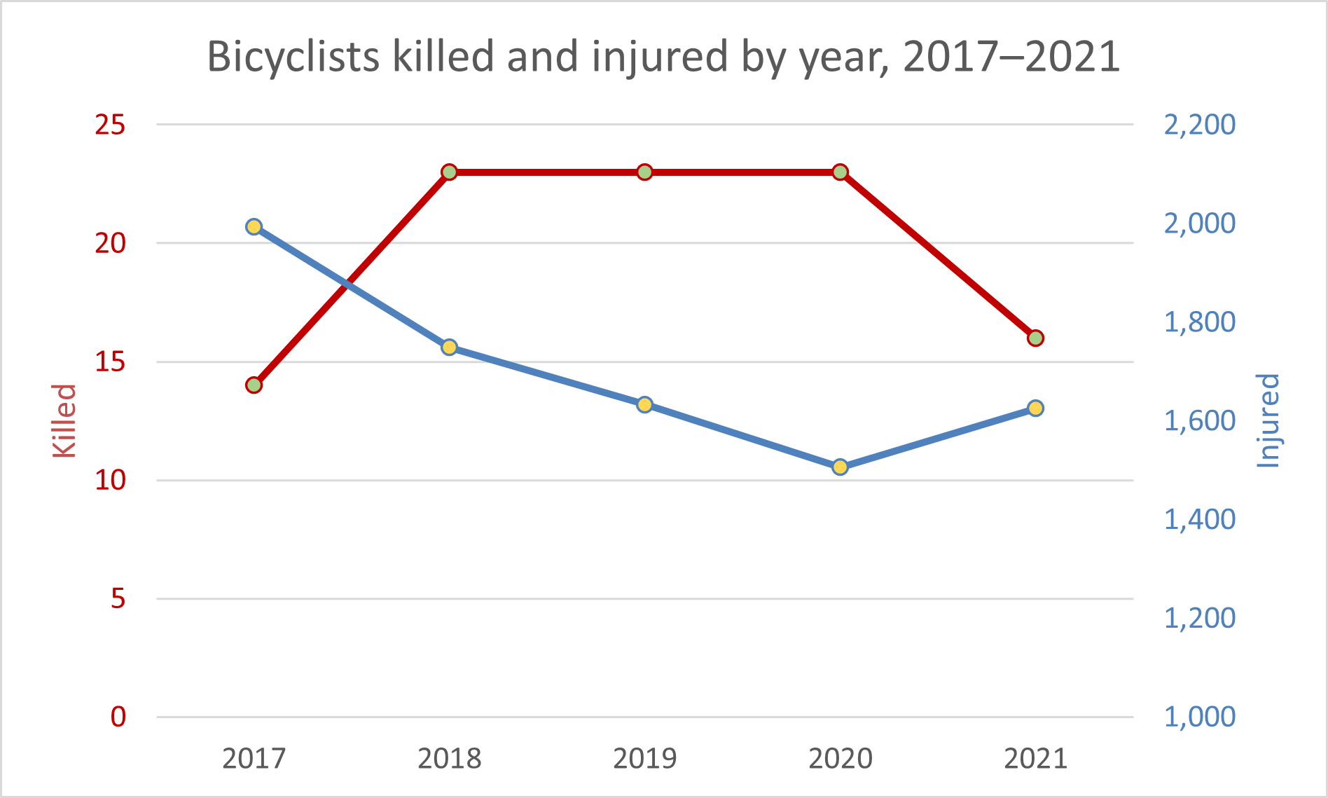 Bicyclist casualties by year